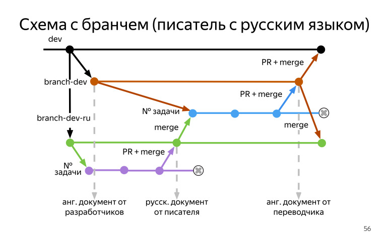 Новый взгляд на документирование API и SDK в Яндексе. Лекция на Гипербатоне - 22